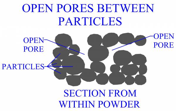 Open Pores Between Particles