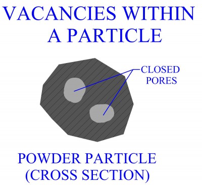 Closed Pores Within Particle