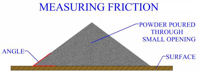 Measuring Friction
