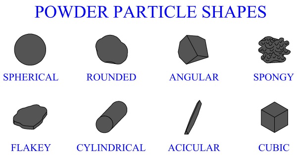 Powder Particle Shapes